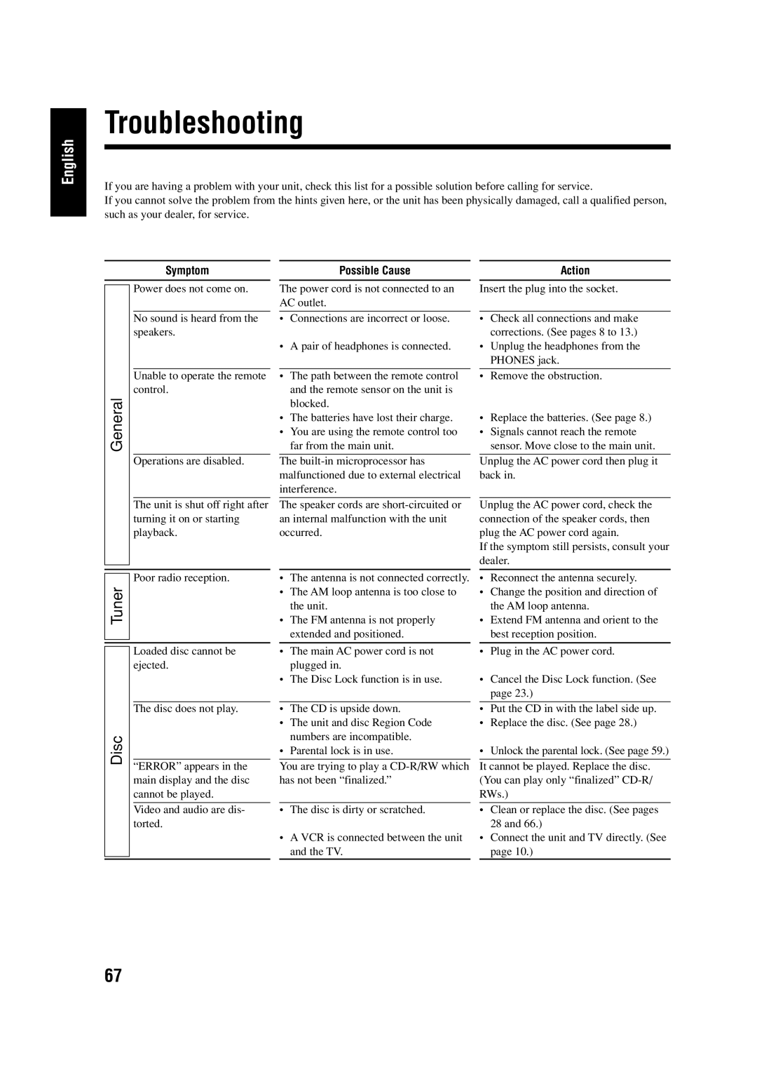 JVC LVT0954-007A manual Troubleshooting, Symptom, Possible Cause, Action 