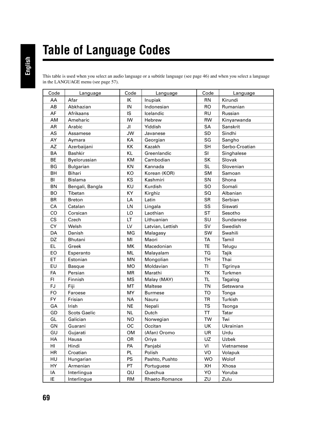 JVC LVT0954-007A manual Table of Language Codes 