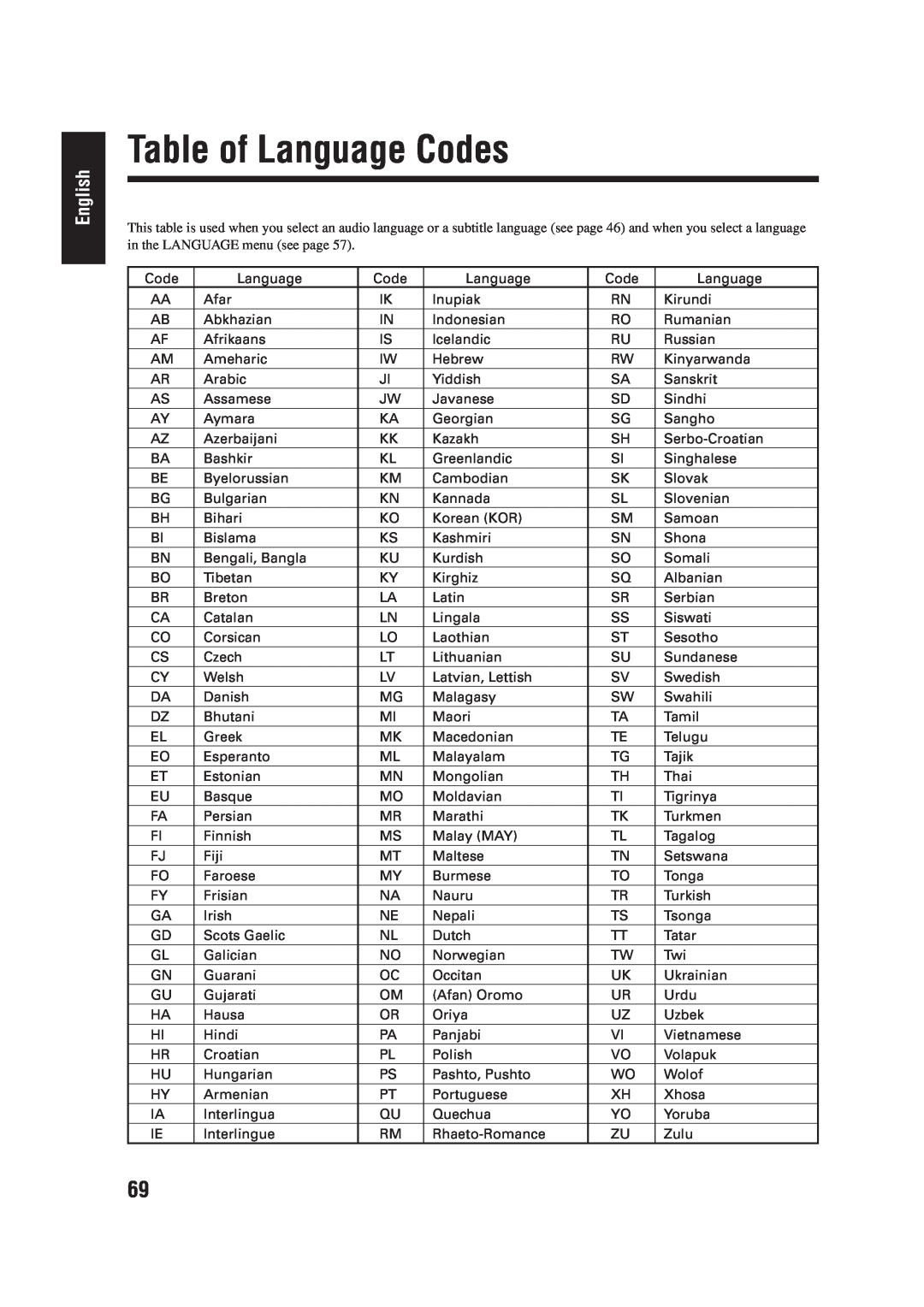 JVC LVT0954-007A manual Table of Language Codes, English 