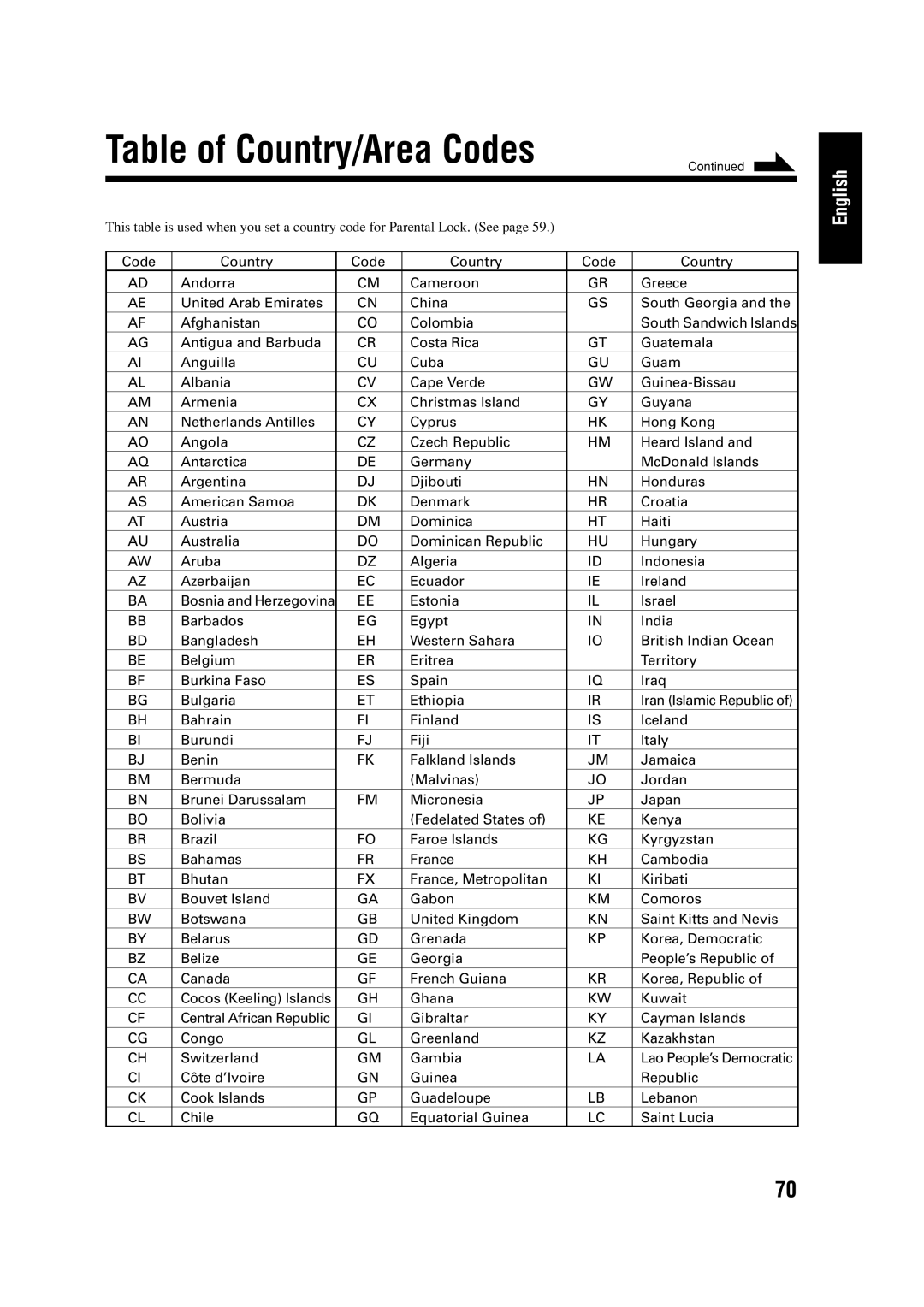 JVC 0303MWMMDWJEM, LVT0954-010A manual Table of Country/Area Codes 