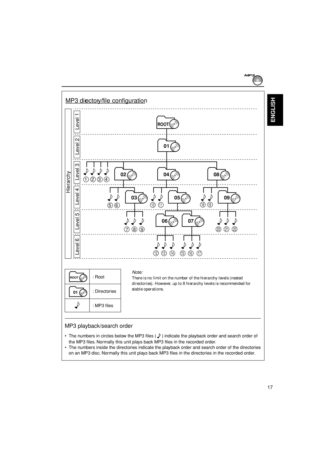 JVC KW-XC838, LVT0995-001A manual MP3 directory/file configuration, MP3 playback/search order, Hierarchy, Level6 