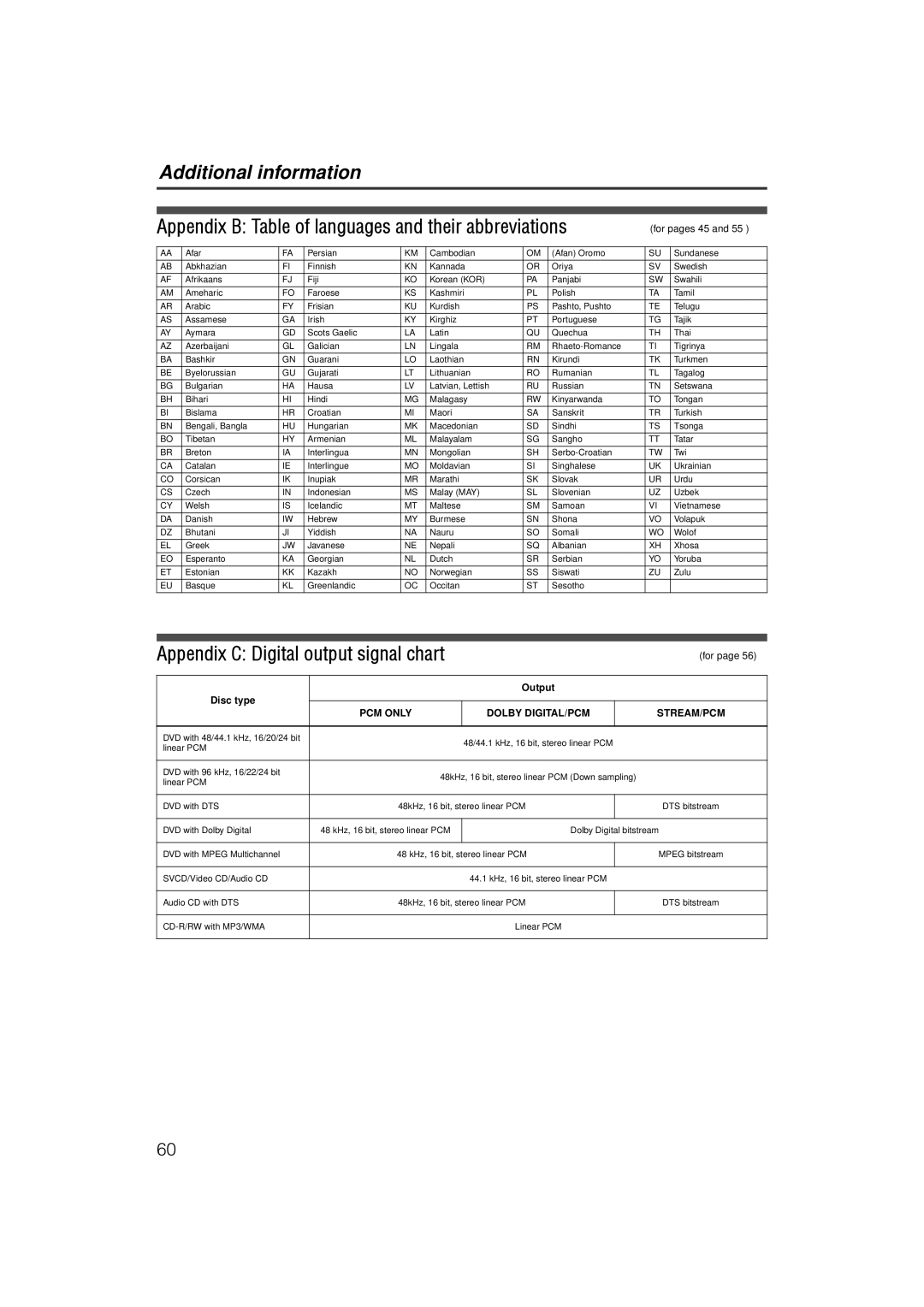 JVC LVT1002-001B manual Appendix C Digital output signal chart, For pages 45, Output Disc type 