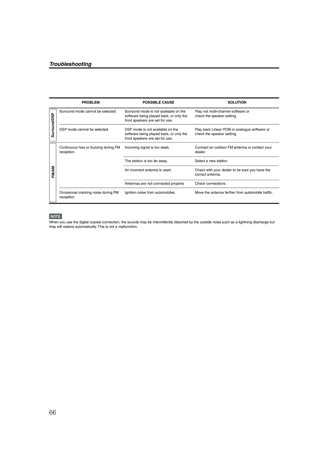 JVC LVT1002-001B manual Troubleshooting, Surround/DSP, FM/AM Problem Possible Cause Solution 