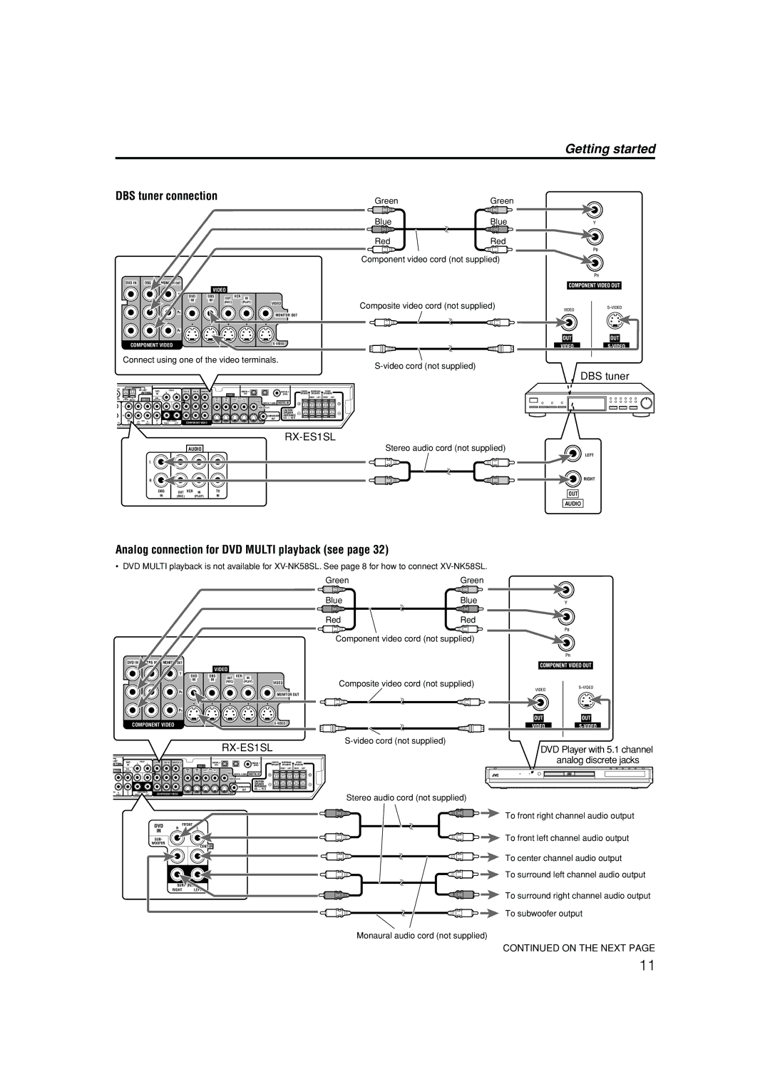 JVC LVT1002-012B manual DBS tuner connection, Analog connection for DVD Multi playback see 