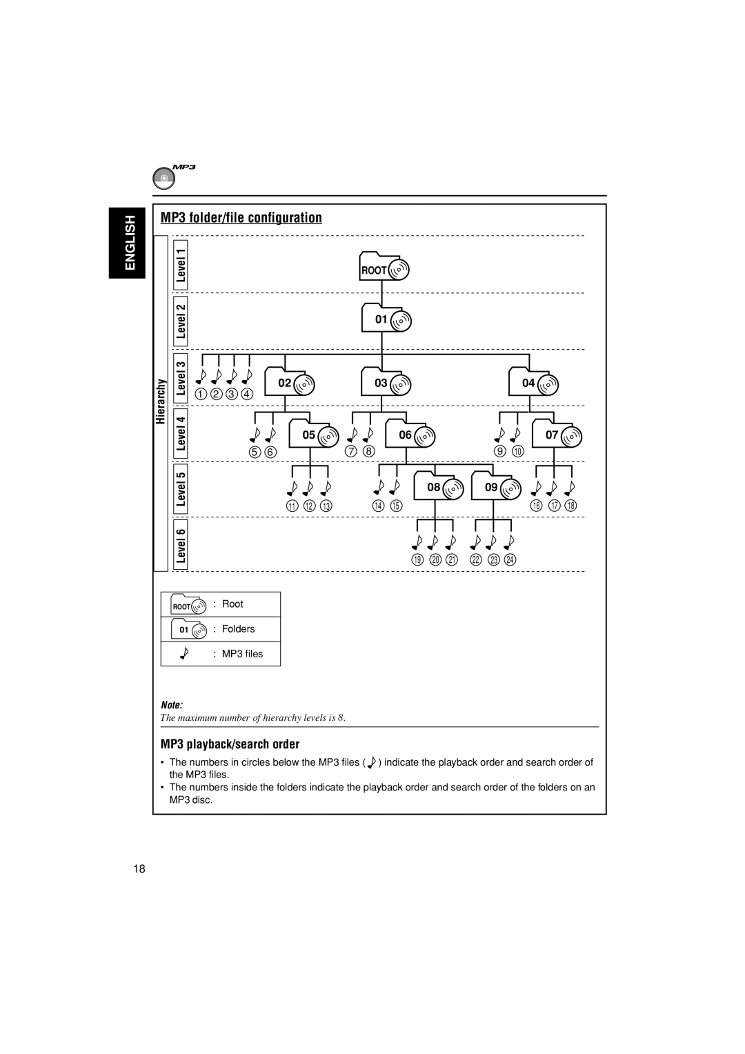 JVC LVT1003-001B manual MP3 folder/file configuration, MP3 playback/search order, Hierarchy, Level6 