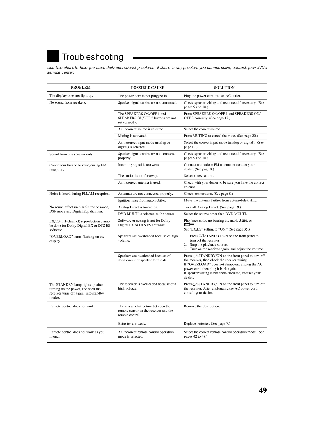 JVC LVT1007-010A[A] manual Troubleshooting, Problem Possible Cause Solution 