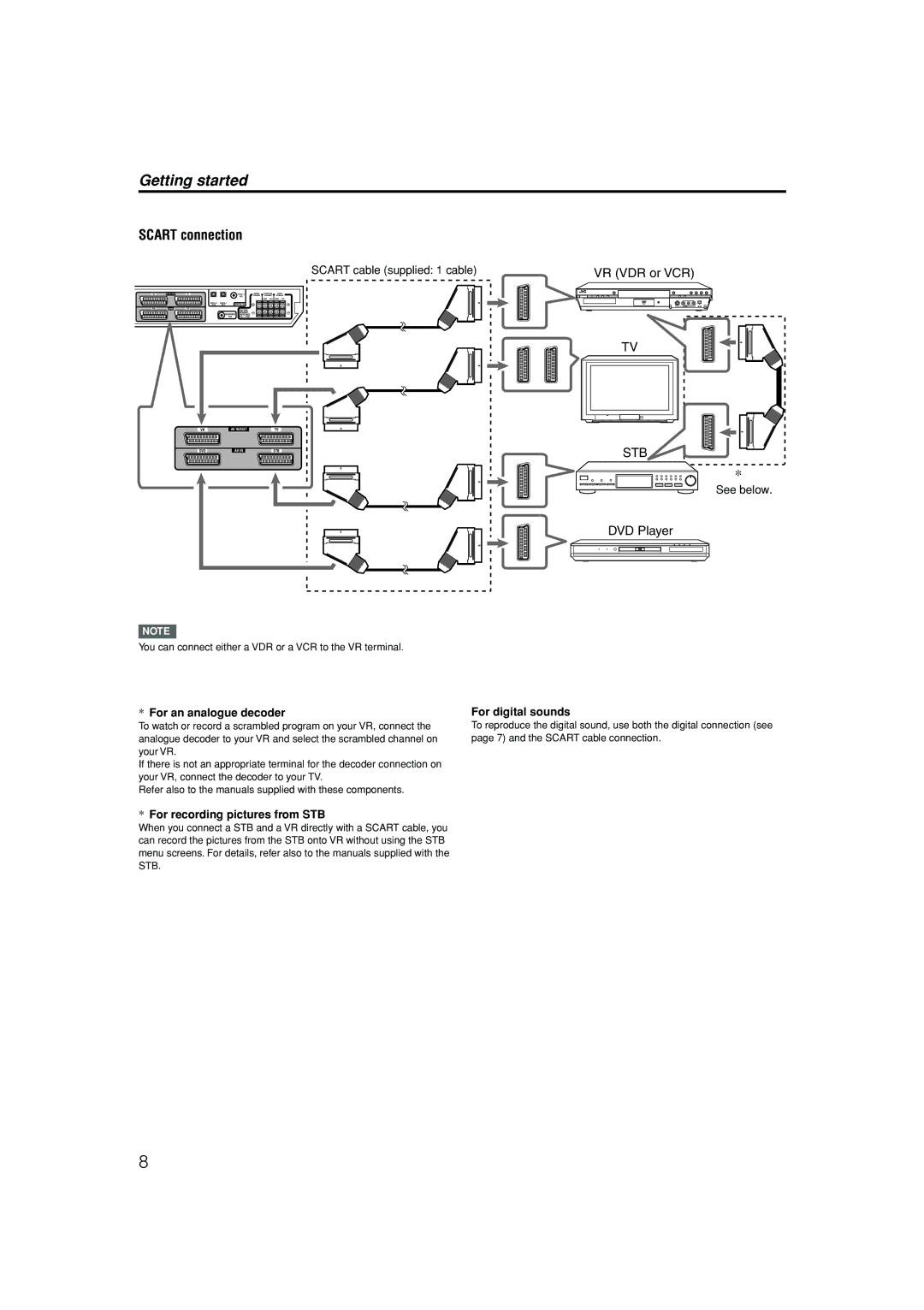 JVC LVT1112-001A manual Scart connection, VR VDR or VCR, For an analogue decoder, For recording pictures from STB 