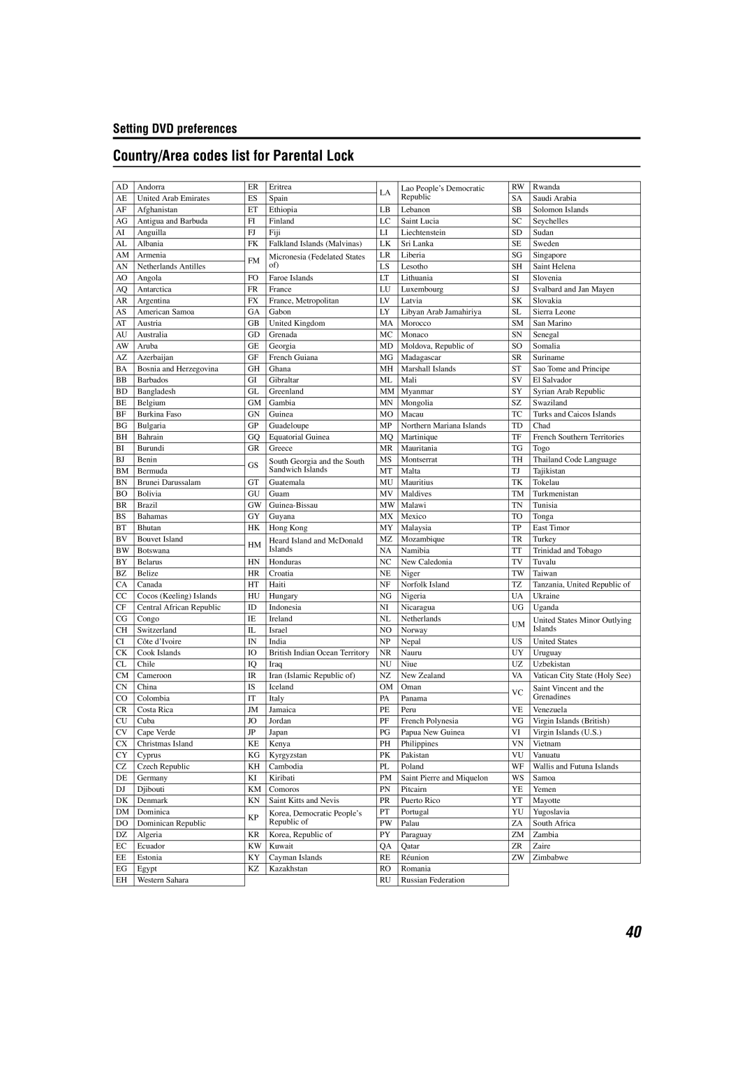 JVC LVT1150-003B manual Country/Area codes list for Parental Lock 