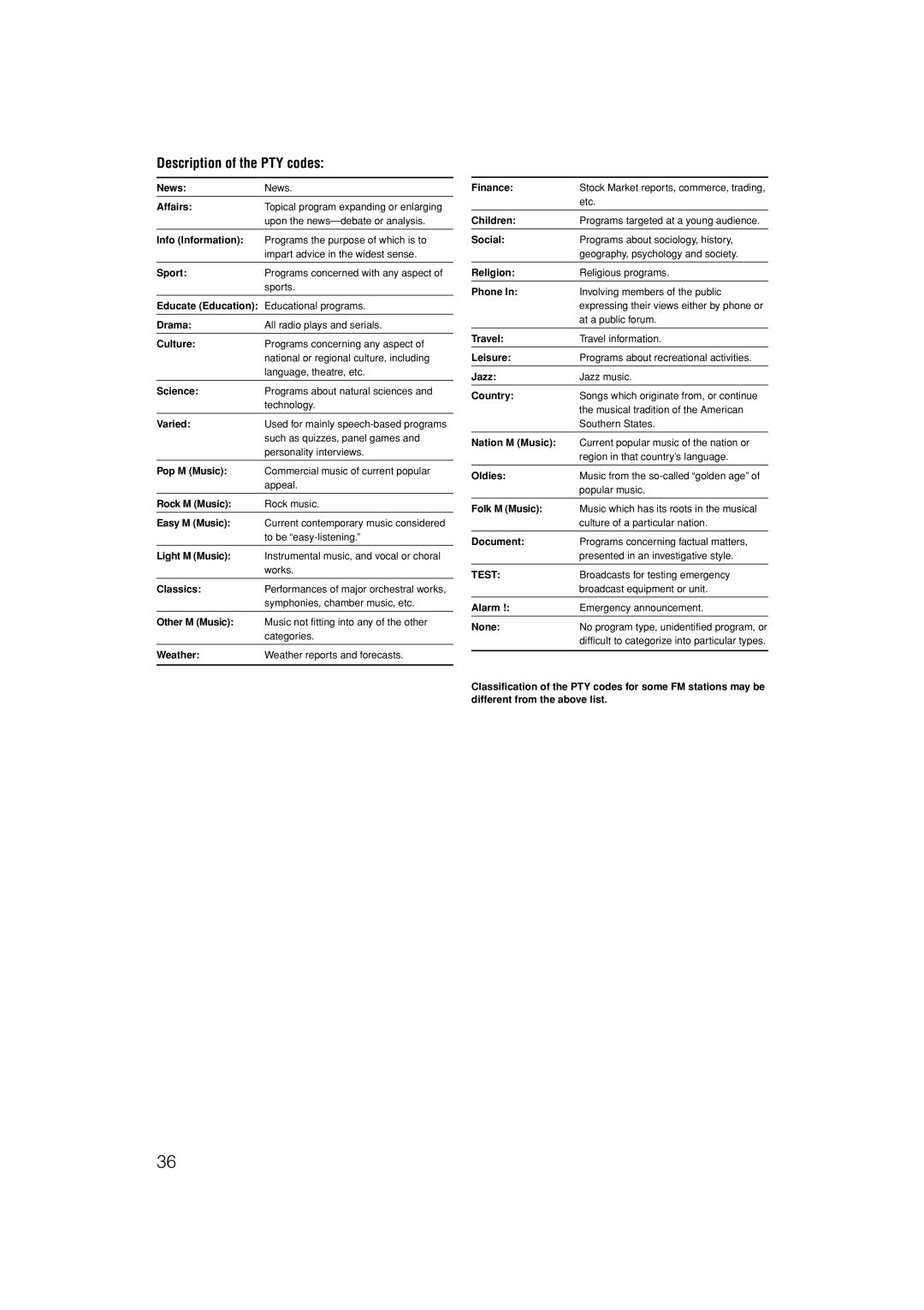 JVC LVT1306-007A manual Description of the PTY codes, Test 