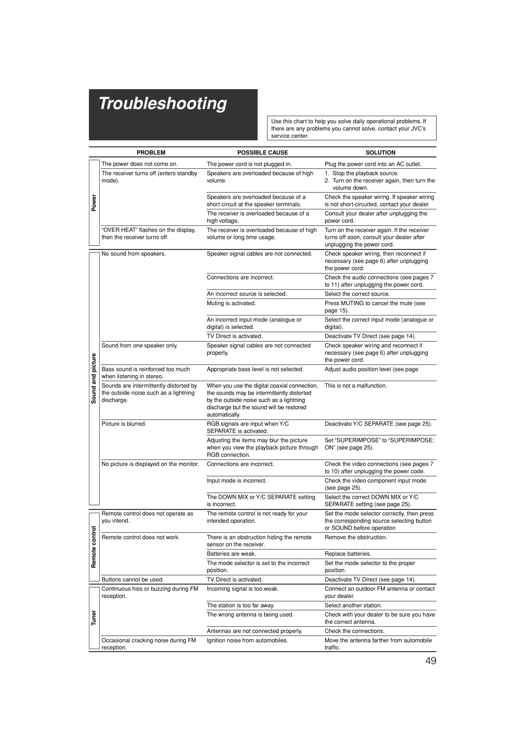 JVC LVT1306-007A manual Troubleshooting, Power Sound and picture Remote control Tuner, Problem Possible Cause Solution 