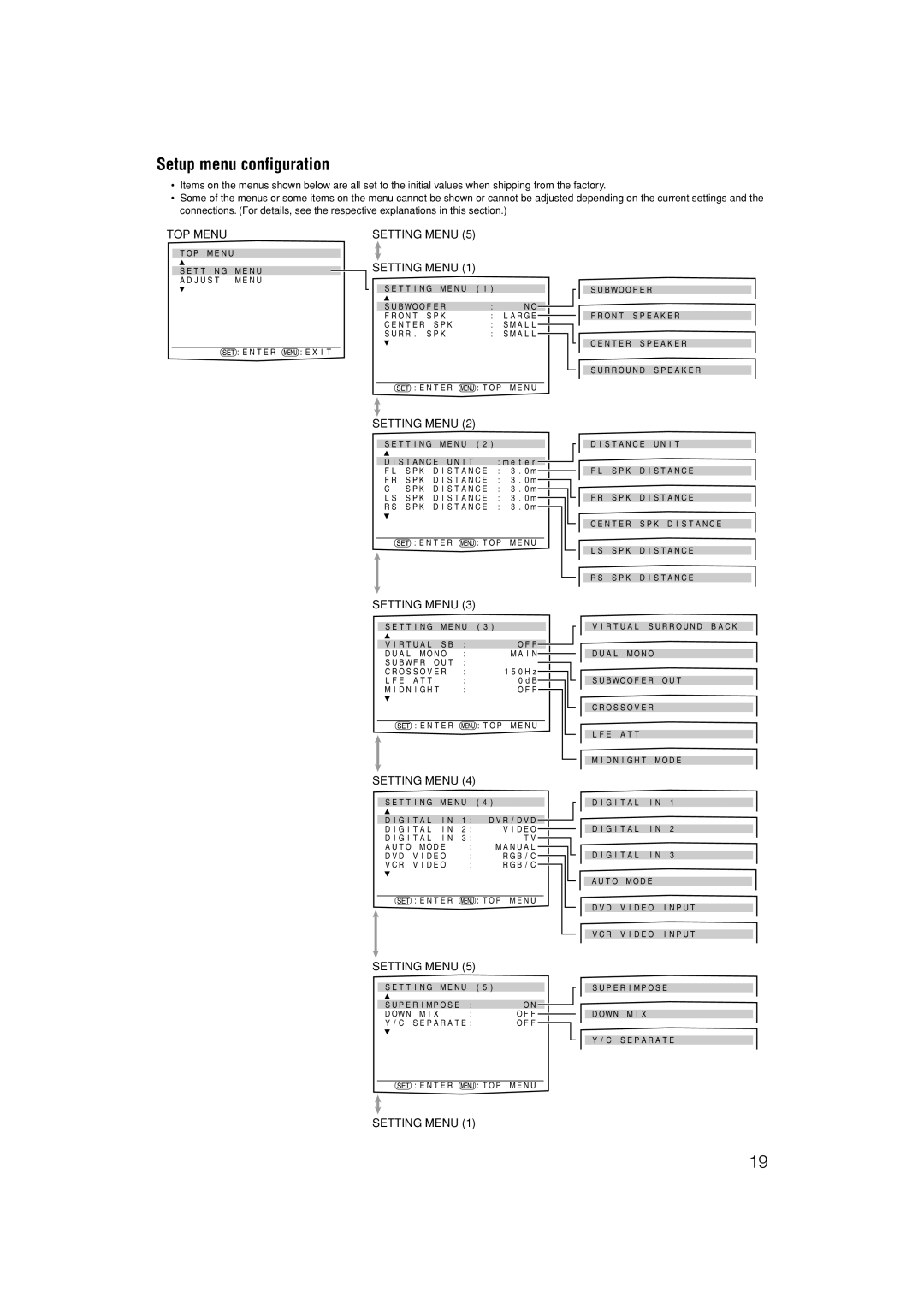 JVC LVT1306-007A manual Setup menu configuration, Top Menu, Setting Menu 