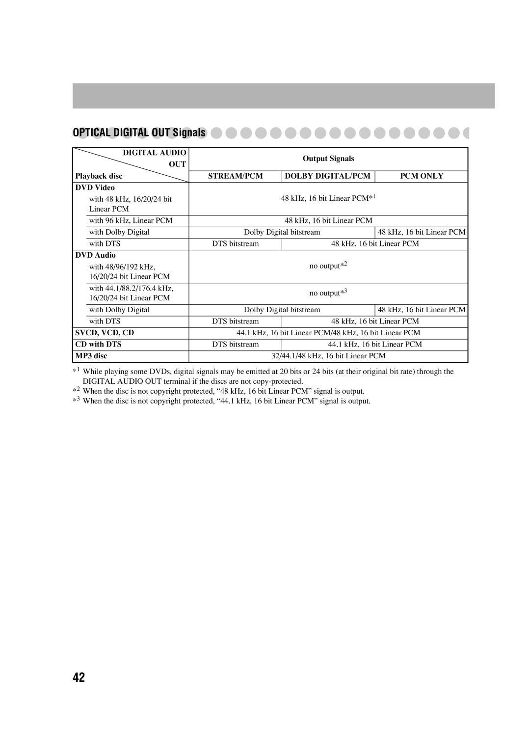 JVC CA-FSGD7, LVT1348-001C, SP-FSGD7, 0305MWMMDWBET manual Optical Digital OUT Signals 