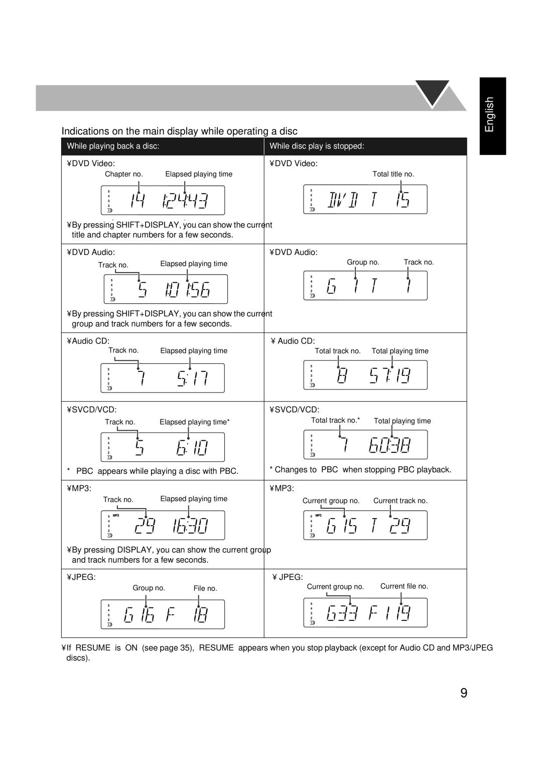 JVC LVT1348-001C, SP-FSGD7, CA-FSGD7, 0305MWMMDWBET manual Indications on the main display while operating a disc 