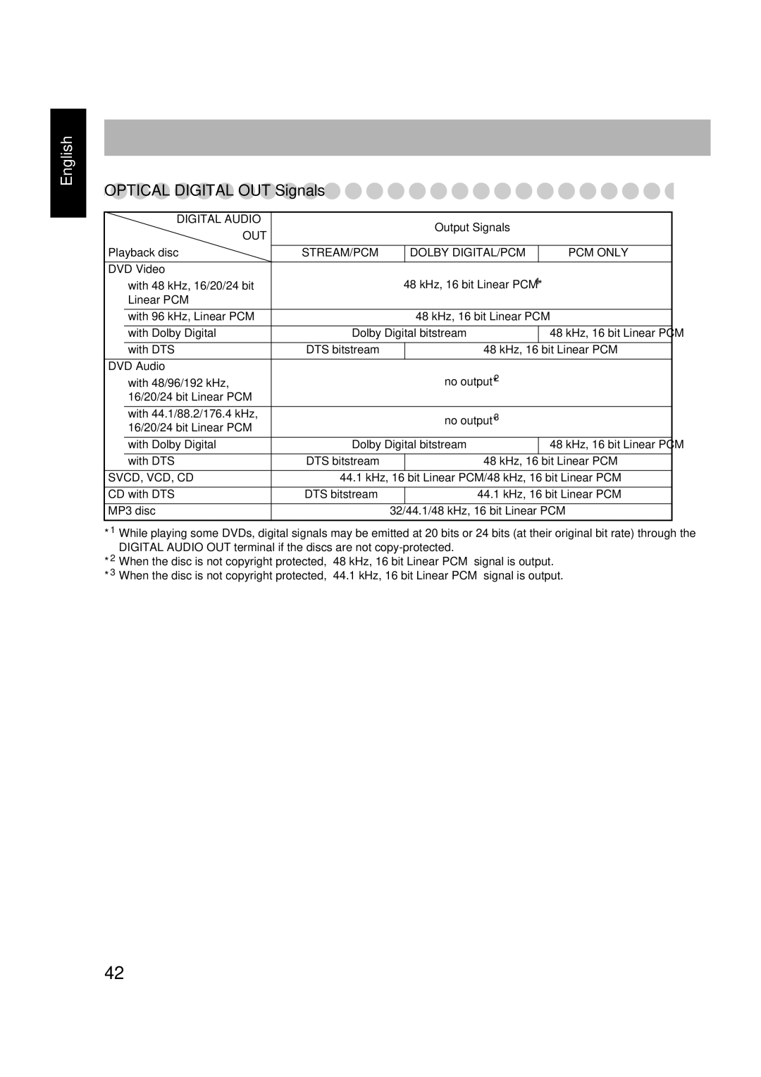 JVC SP-FSGD7, LVT1348-001C, CA-FSGD7, 0305MWMMDWBET manual Optical Digital OUT Signals, Playback disc 