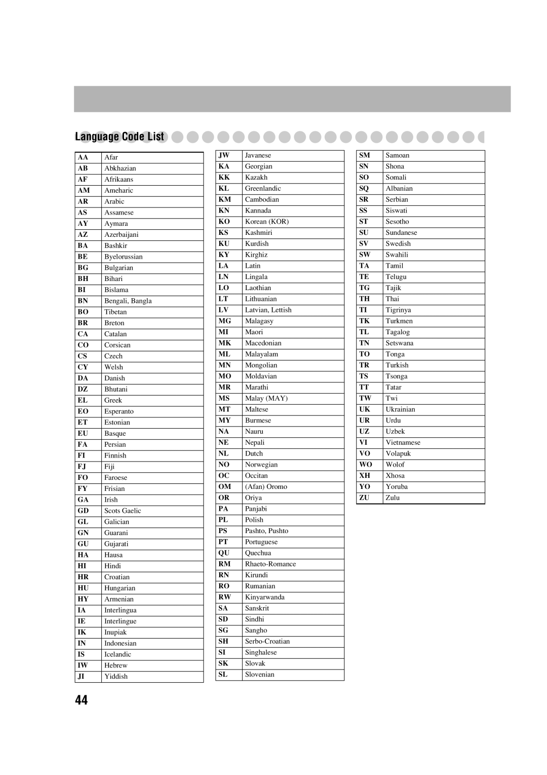 JVC LVT1348-003A manual Language Code List 