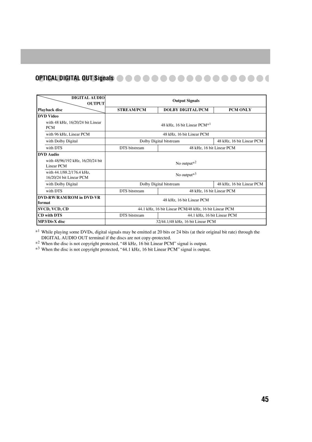 JVC LVT1348-003A manual Optical Digital OUT Signals, Output 