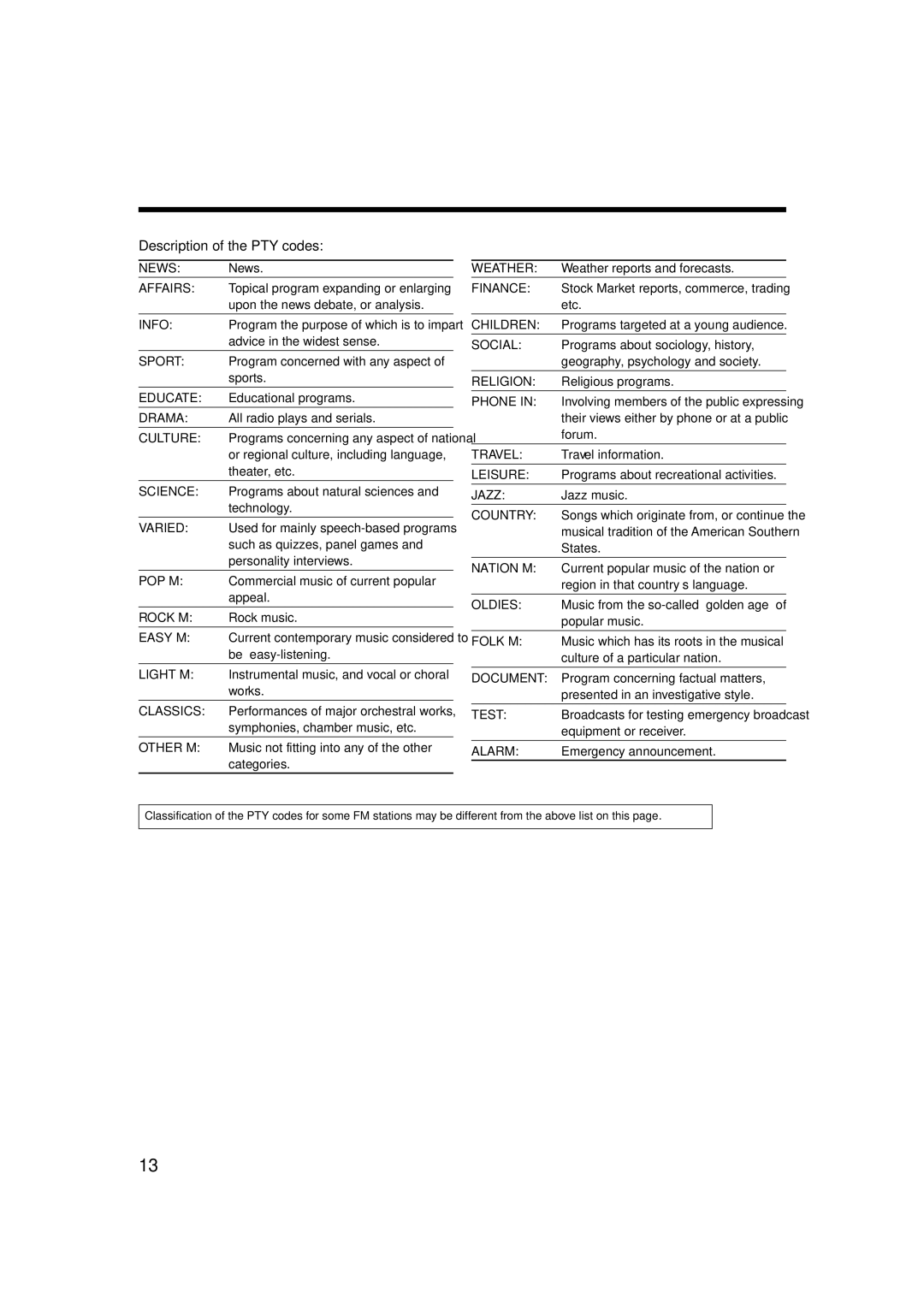 JVC LVT1356-001B manual Description of the PTY codes 