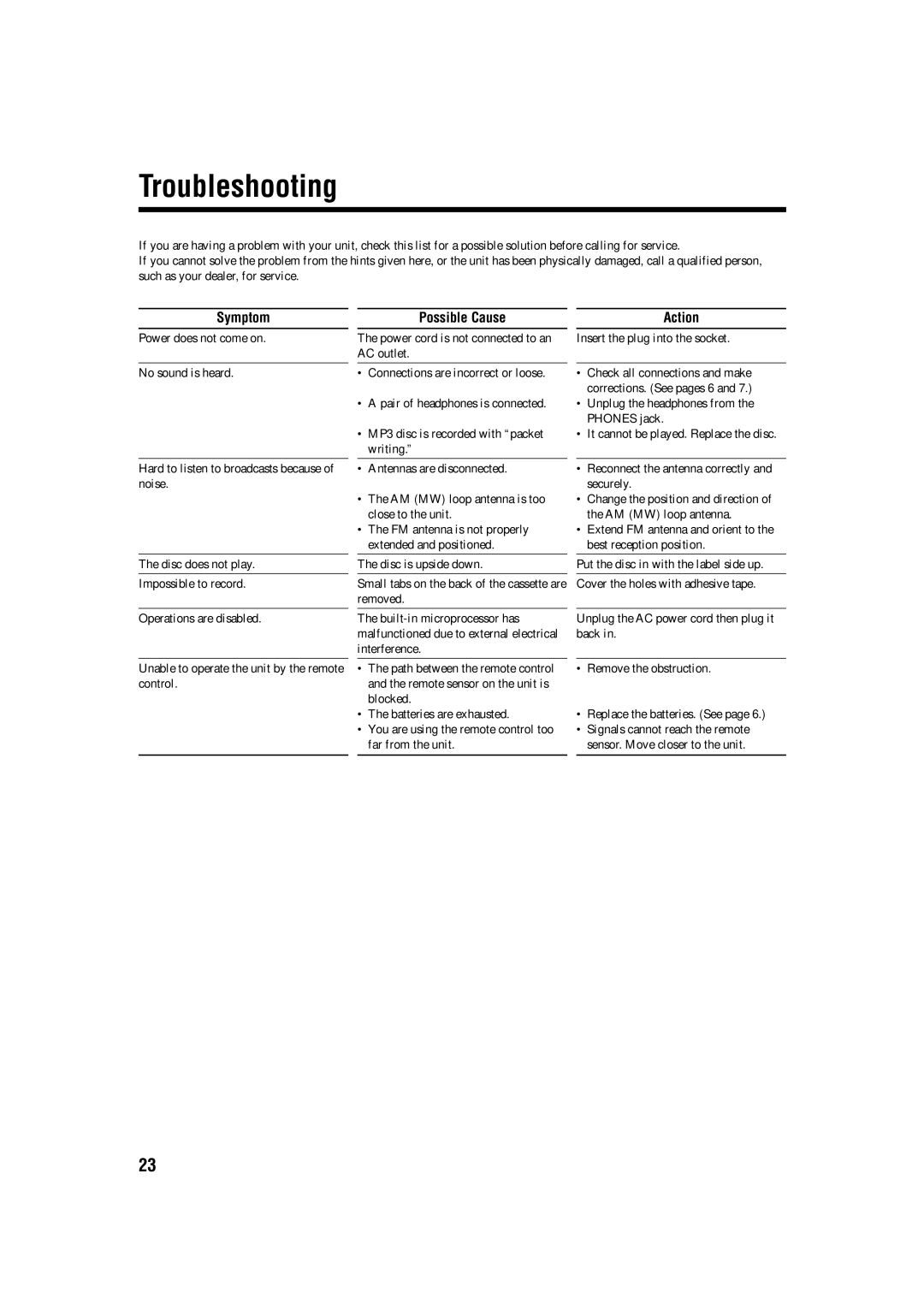 JVC LVT1356-001B manual Troubleshooting, Symptom, Possible Cause Action, Power does not come on No sound is heard 