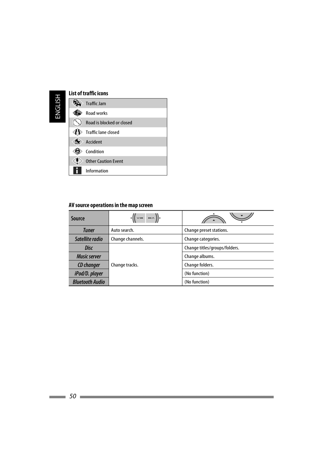 JVC LVT1627-001A manual List of traffic icons, AV source operations in the map screen Source 