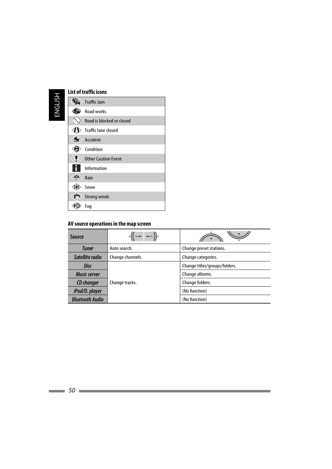 JVC LVT1774-001A manual List of traffic icons, AV source operations in the map screen Source 