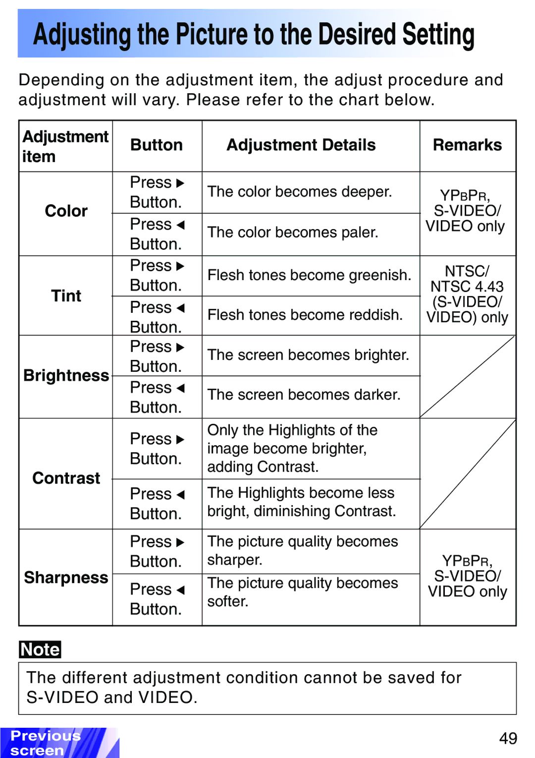 JVC LX-P1010ZU, LX-P1010ZE Adjustment Button Adjustment Details Remarks, Color, Tint, Brightness, Contrast, Sharpness 