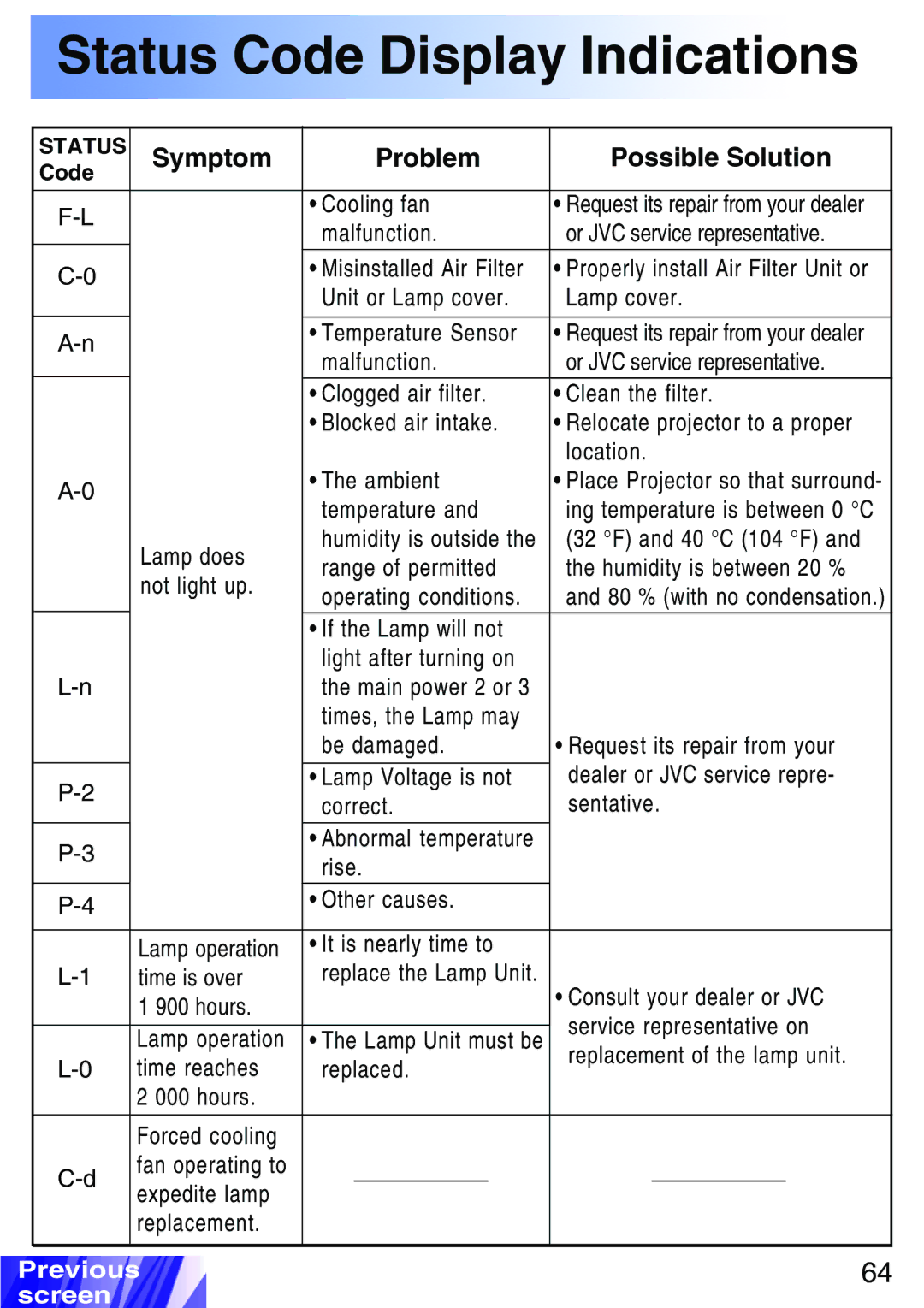 JVC LX-P1010ZE, LX-P1010ZU operating instructions Symptom Problem Possible Solution 