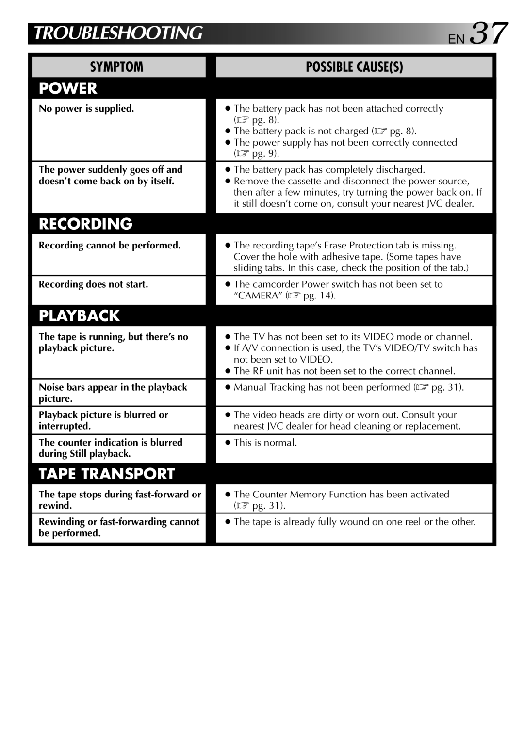 JVC 0397TOV*UN*YP, LYT0002-018A manual Symptom 