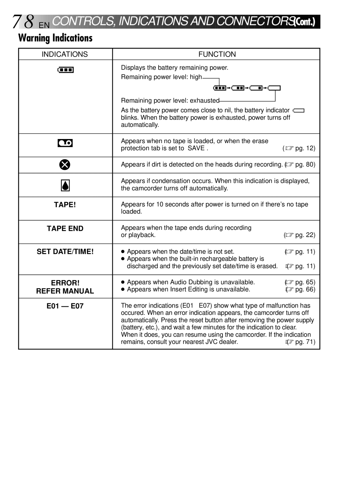 JVC LYT0002-0R1A, 0797TOV*UN*SN manual Indications Function 