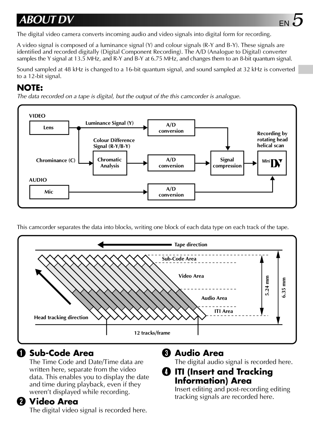 JVC 0797TOV*UN*VP, LYT0002-0V4A Sub-Code Area, Video Area Audio Area, ITI Insert and Tracking Information Area 