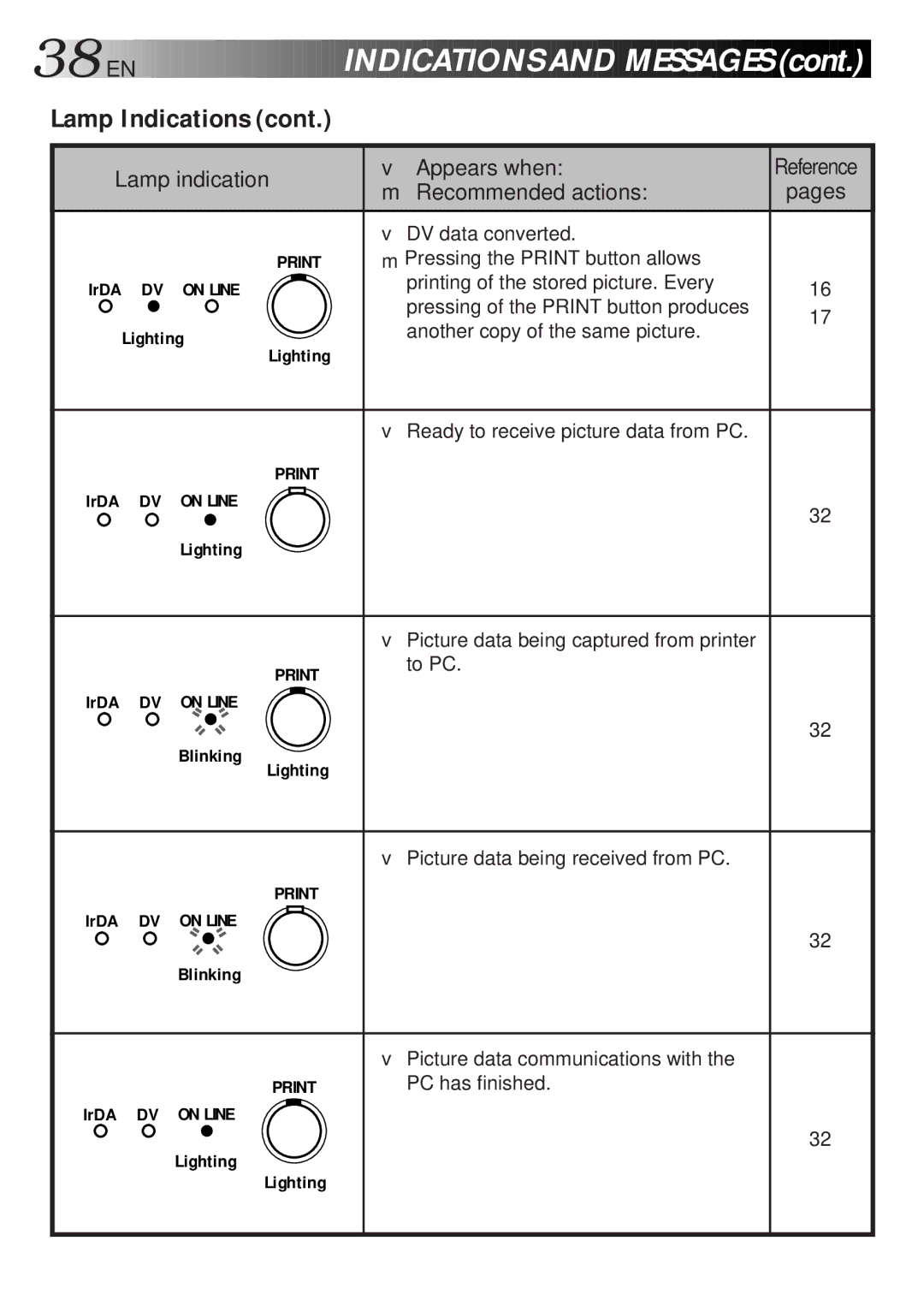 JVC LYT0119-001A, 0298MNV*SW*VP, GV-DT1 manual 38 EN, Indi Cations and M Essag ES, To PC, PC has finished 