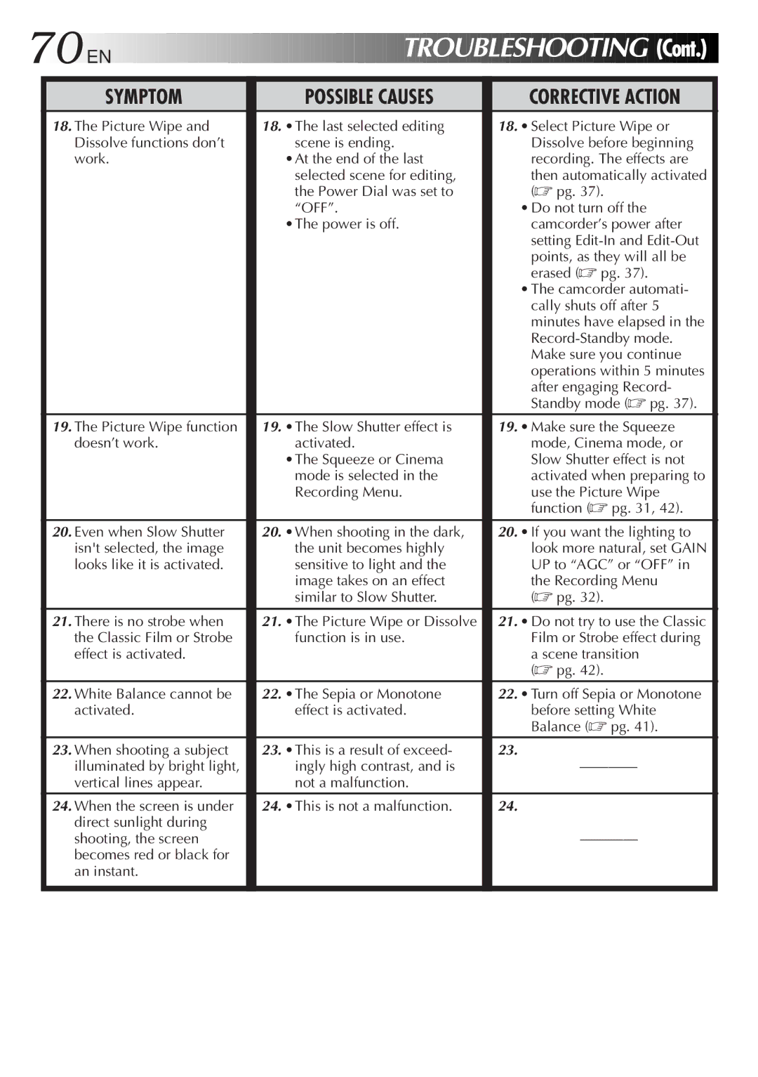 JVC LYT0152-001B manual Troubleshooting 