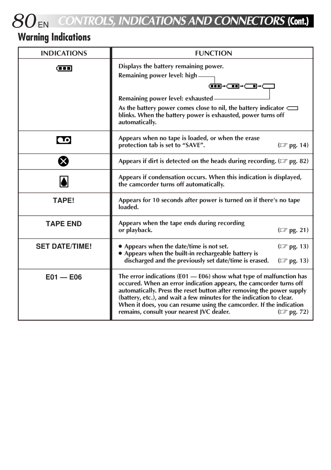 JVC LYT0152-001B manual Indications Function 