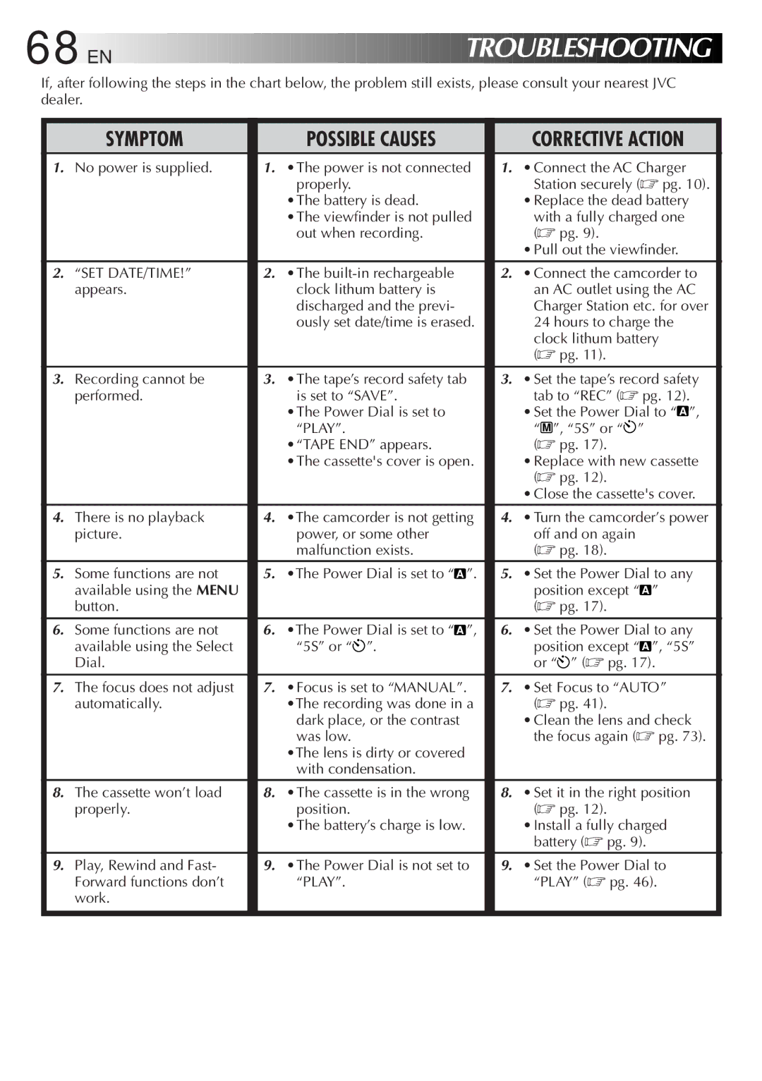 JVC LYT0192-001B manual Troubleshooting 