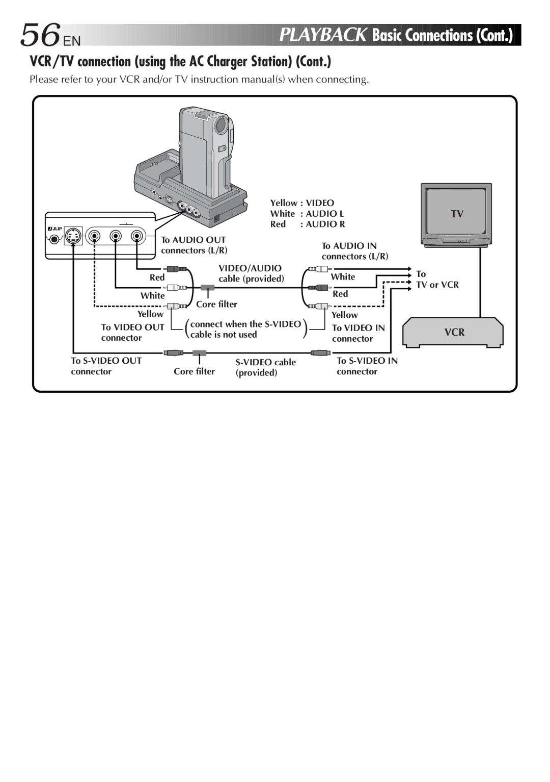 JVC LYT0201-001A manual Basic Connections, VCR/TV connection using the AC Charger Station 