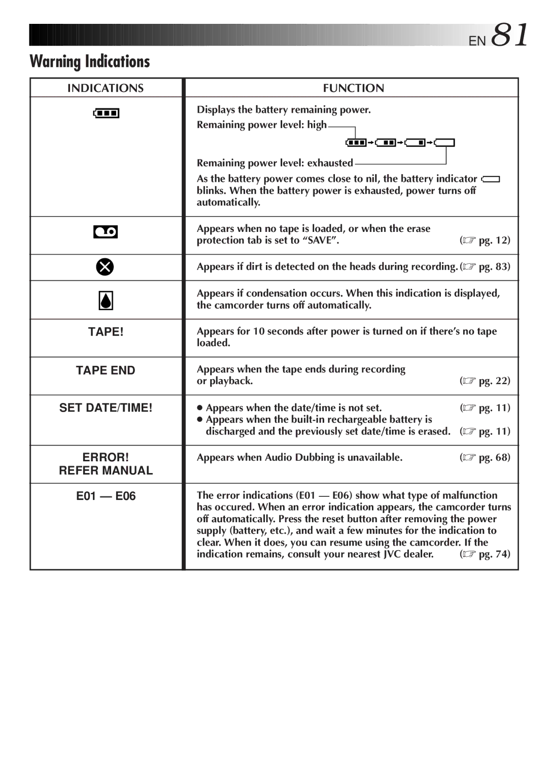 JVC LYT0201-001A manual Indications Function 