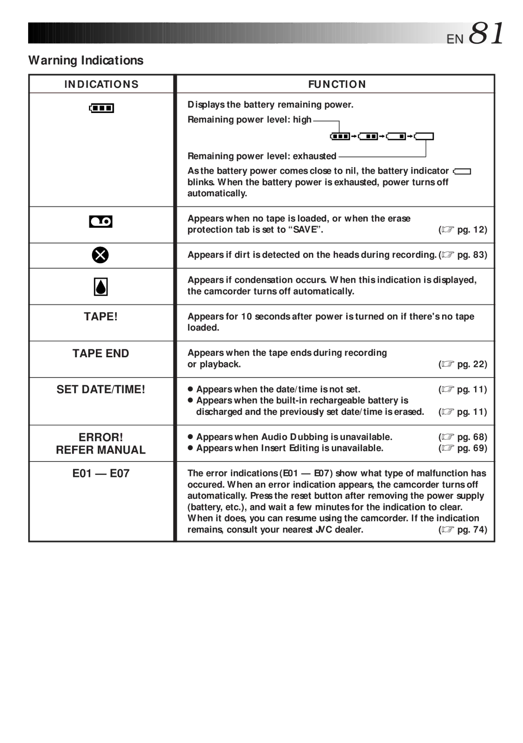 JVC LYT0216-001B specifications Indications Function 