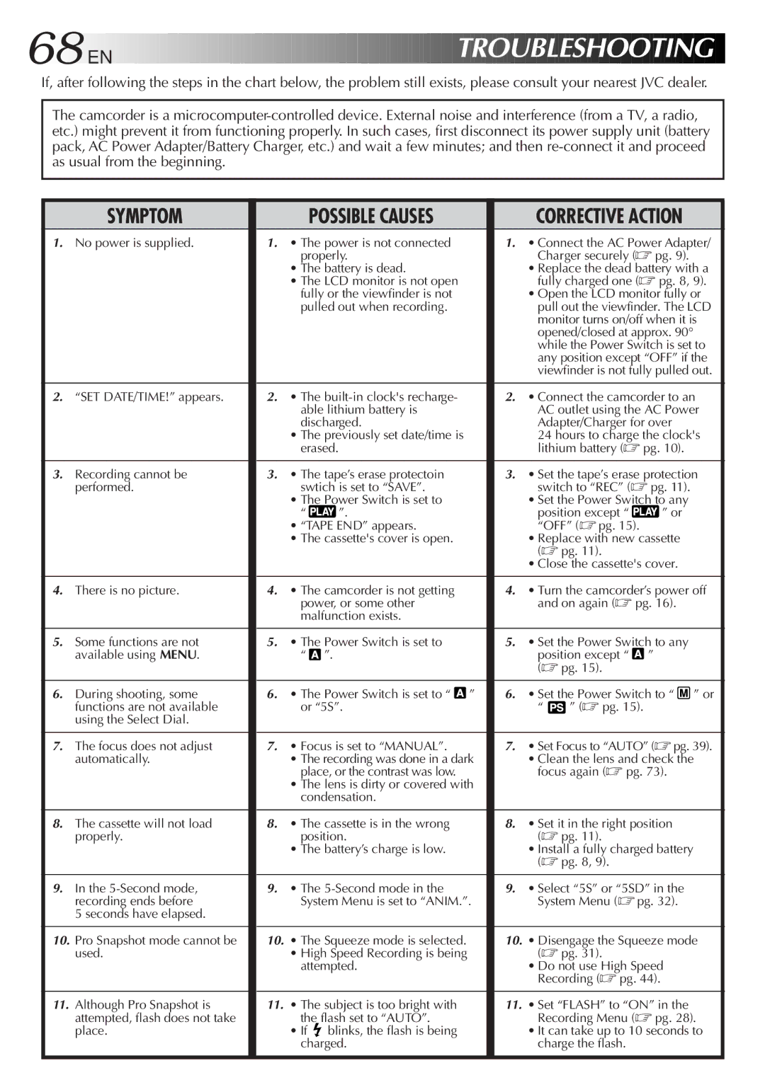 JVC LYT0291-001B manual Troubleshooting, Corrective Action 