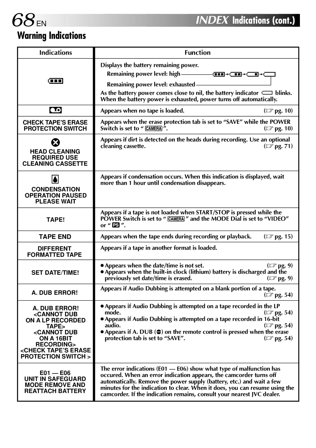 JVC LYT0633-001A specifications 68 EN, Indications Function 