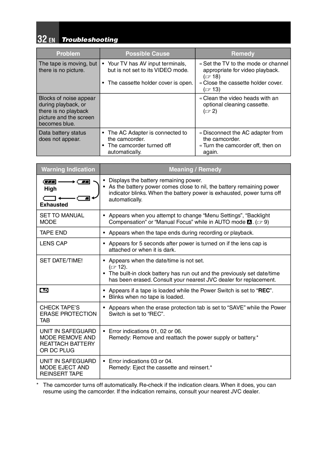 JVC LYT1776-001A manual High, Exhausted 