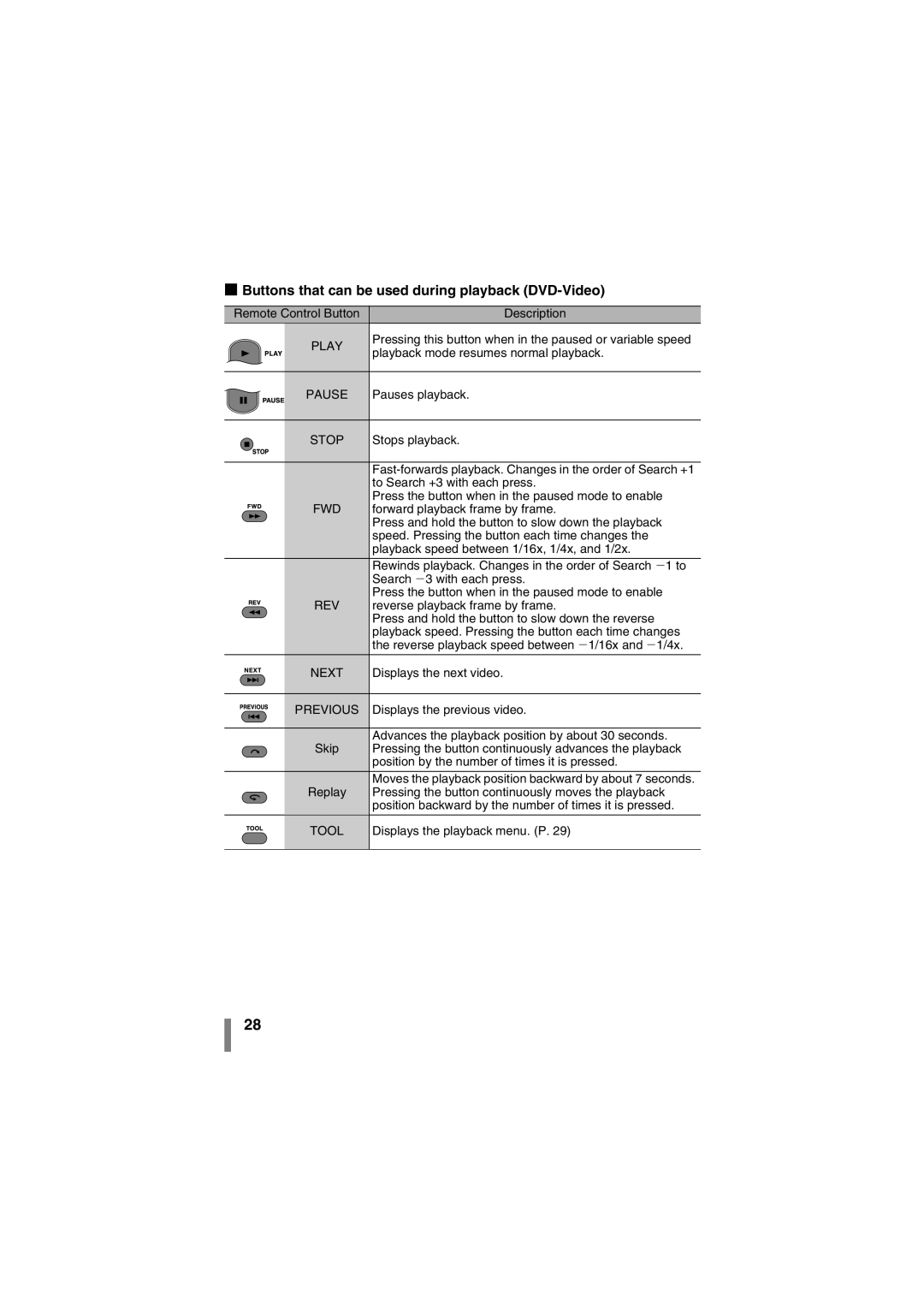 JVC LYT1942-001A manual Buttons that can be used during playback DVD-Video, Pause 