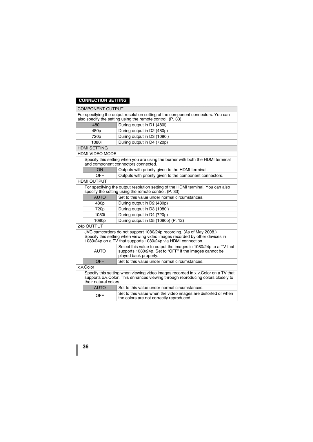 JVC LYT1942-001A manual Component Output, Hdmi Setting Hdmi Video Mode, Hdmi Output 