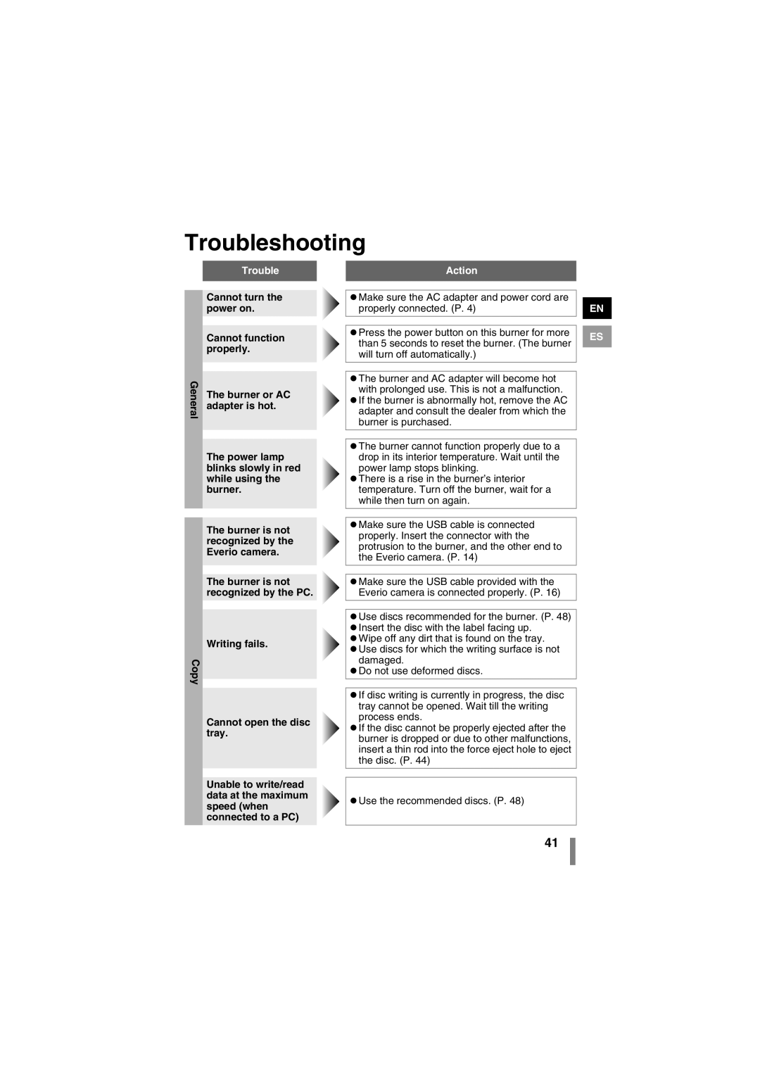 JVC LYT1942-001A manual Troubleshooting, Action 