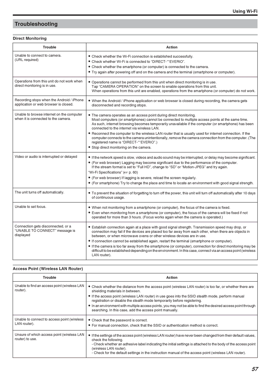 JVC LYT2473-002A manual Troubleshooting, Direct Monitoring, Access Point Wireless LAN Router, Trouble Action 