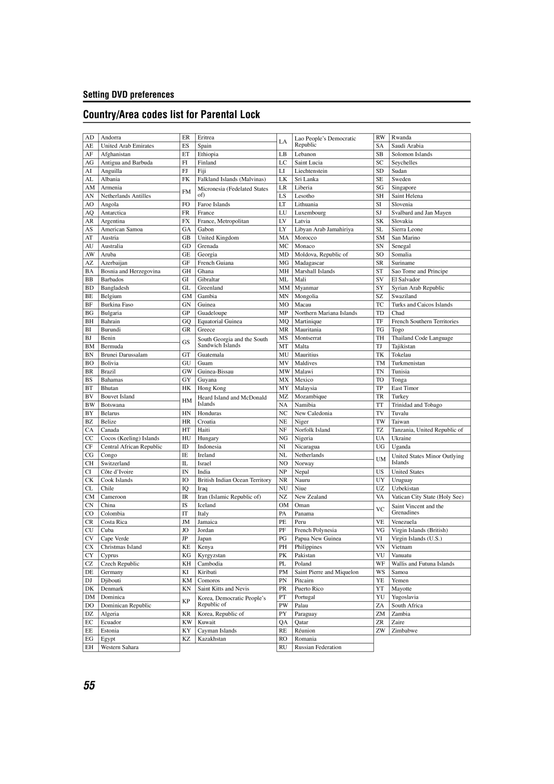 JVC M45 manual Country/Area codes list for Parental Lock 