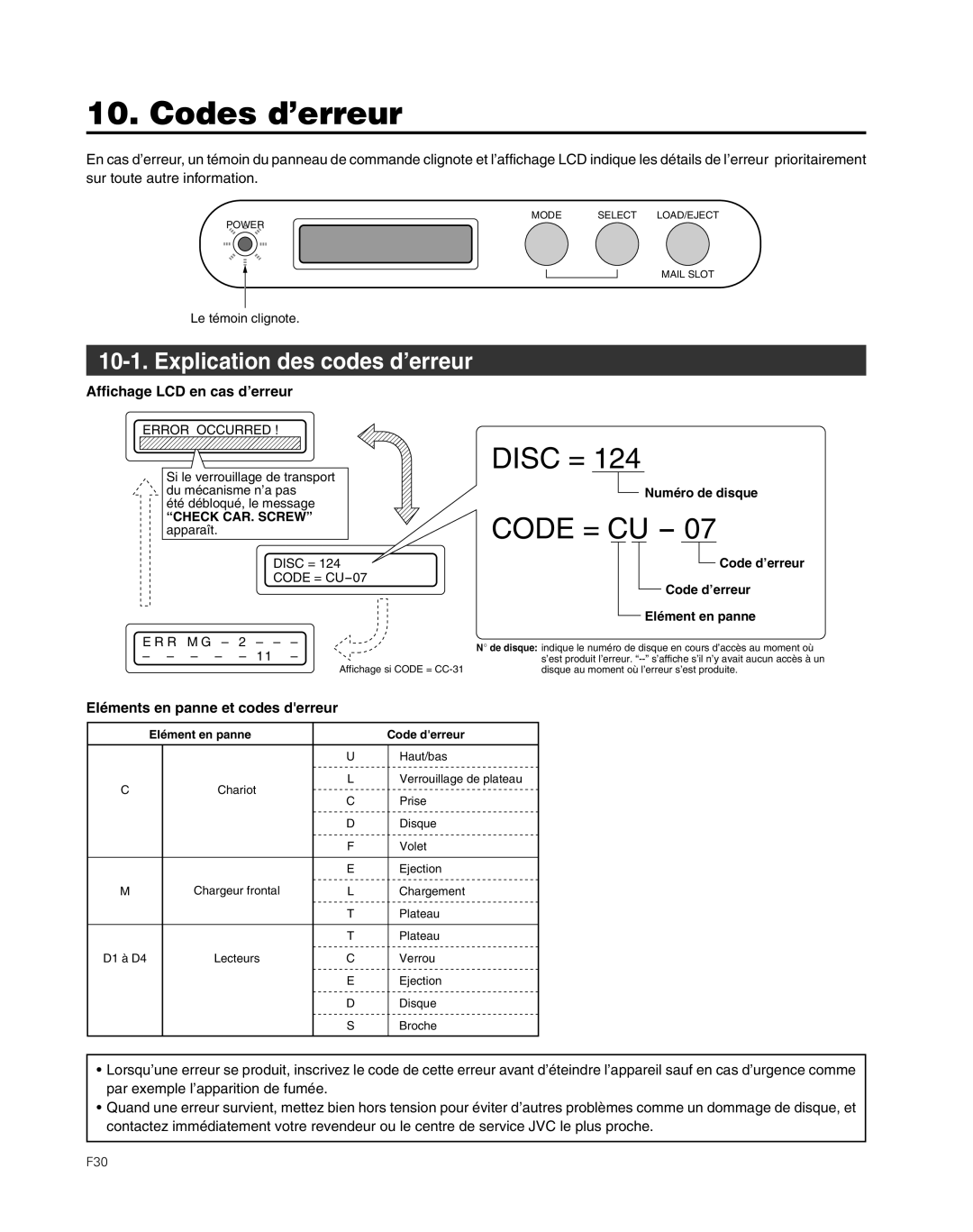 JVC MC-8200LU, MC-8600LU Explication des codes d’erreur, Affichage LCD en cas d’erreur, Eléments en panne et codes derreur 