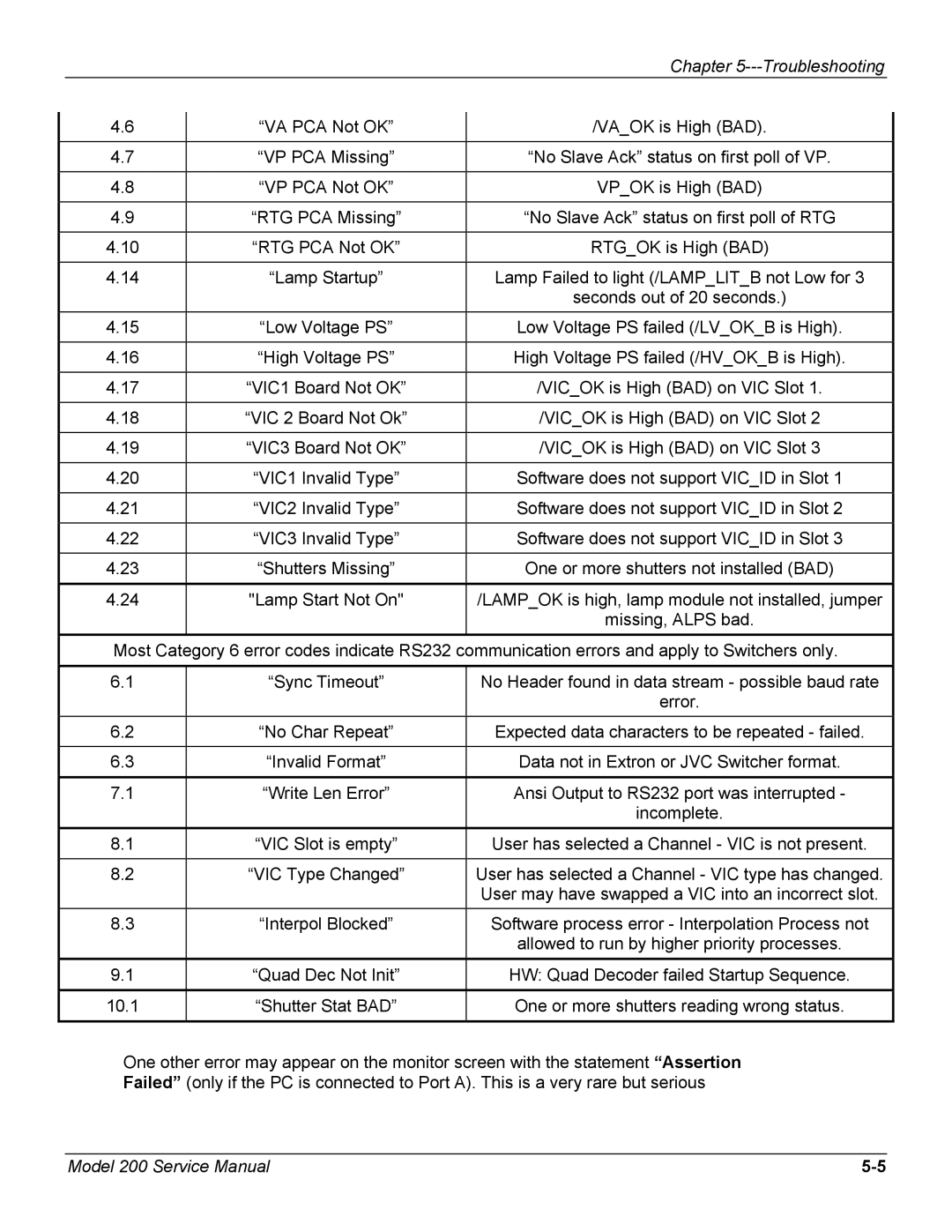 JVC Model 200 service manual Lamp Failed to light /LAMPLITB not Low for 