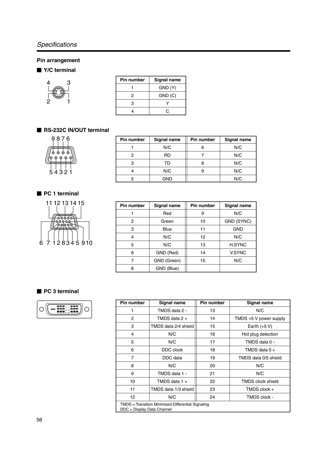 JVC Model DLA-HX1E manual Pin arrangement  Y/C terminal  RS-232C IN/OUT terminal,  PC 1 terminal,  PC 3 terminal 