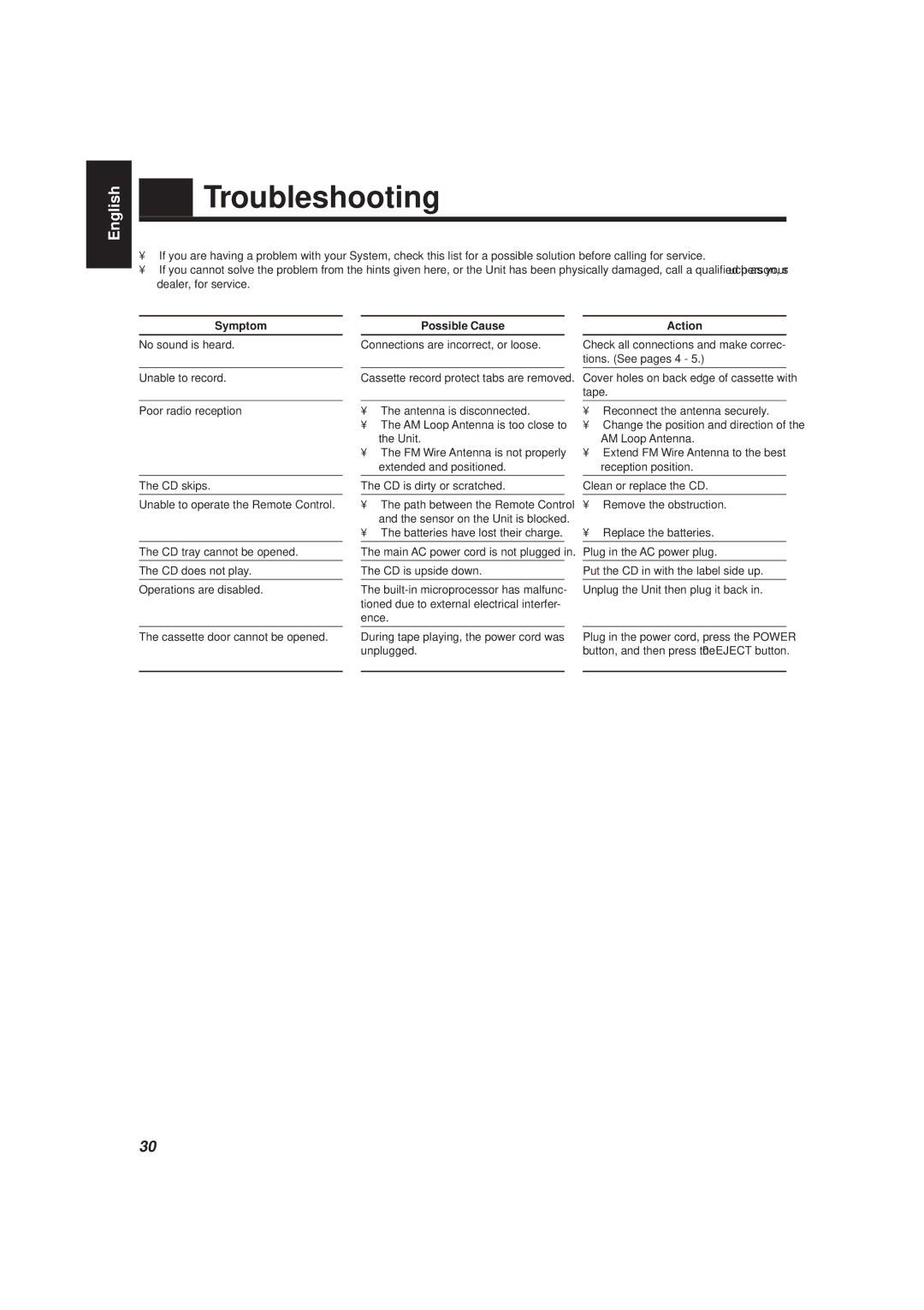 JVC MX-D401T, CA-D501T manual Troubleshooting, Symptom, Possible Cause, Action 