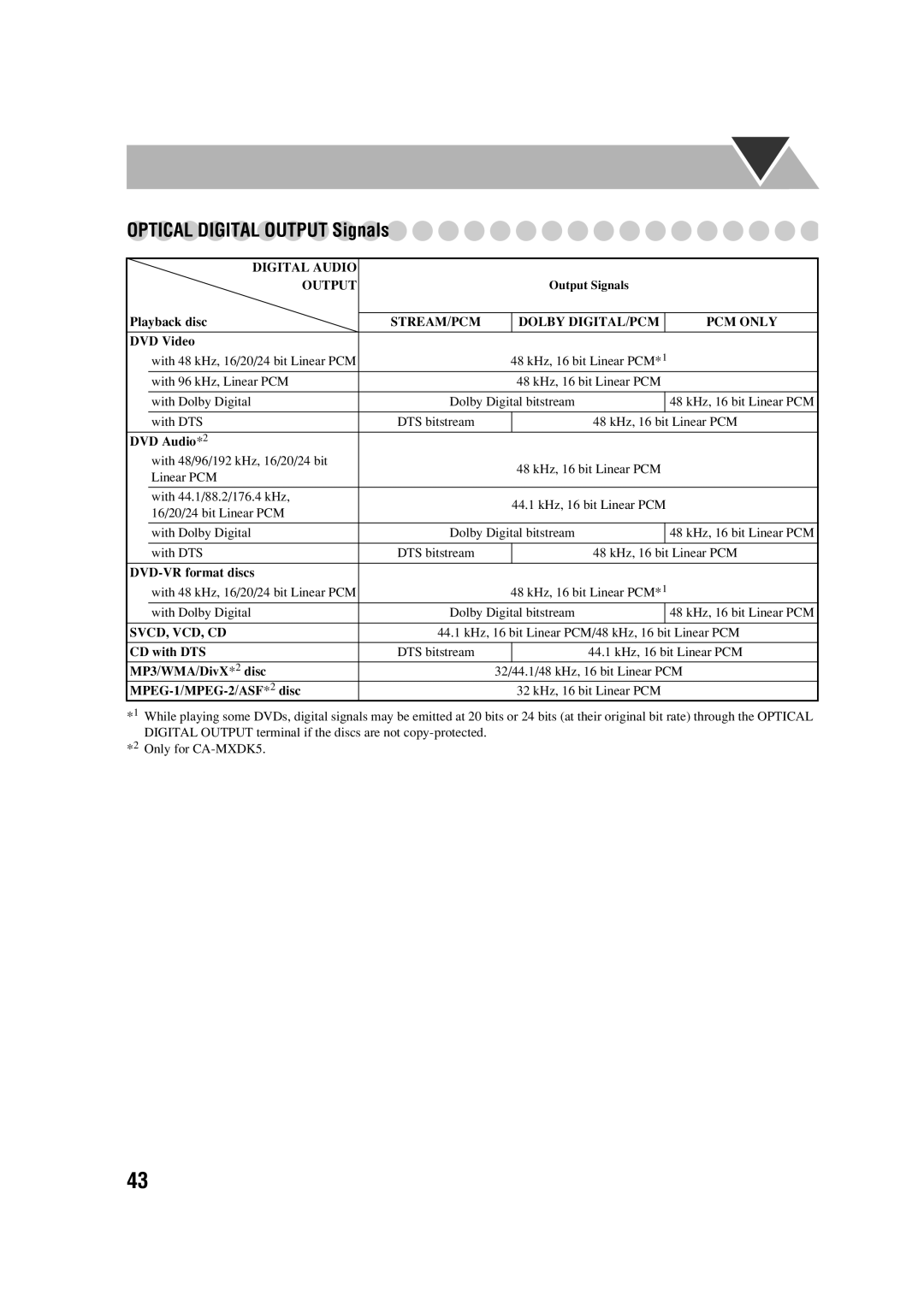 JVC MX-DK15, MX-DK3 manual Optical Digital Output Signals, STREAM/PCM Dolby DIGITAL/PCM 