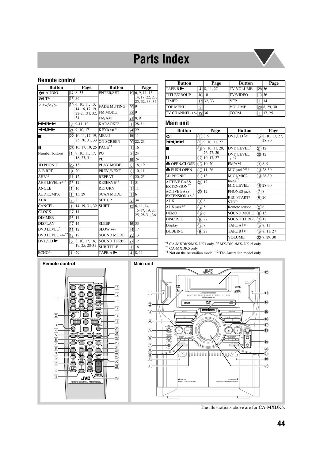 JVC MX-DK3, MX-DK15 manual Parts Index, Remote control, Main unit 